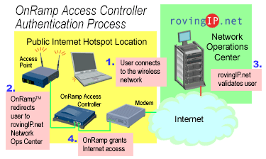 Authentication process diagram